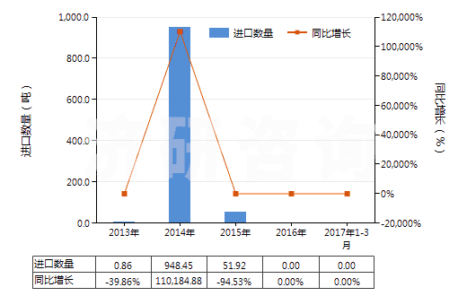 2013-2017年3月中國(guó)海綿鐵回轉(zhuǎn)窯的零件(HS84179010)進(jìn)口量及增速統(tǒng)計(jì)